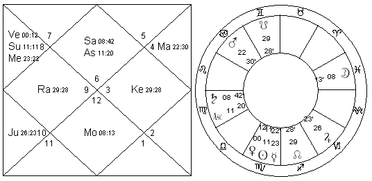 Car crash: (sidereal) event chart