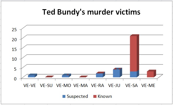 Ted Bundy Natal Chart