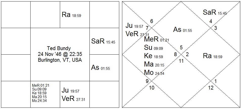 Ayurvedic Astrology Chart