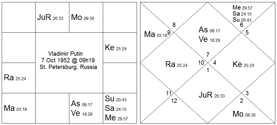 Retrograde Venus In Natal Chart Vedic Astrology